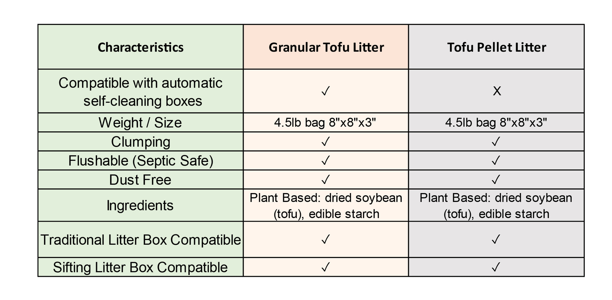 What is the difference between granular tofu litter and tofu pellet li ...